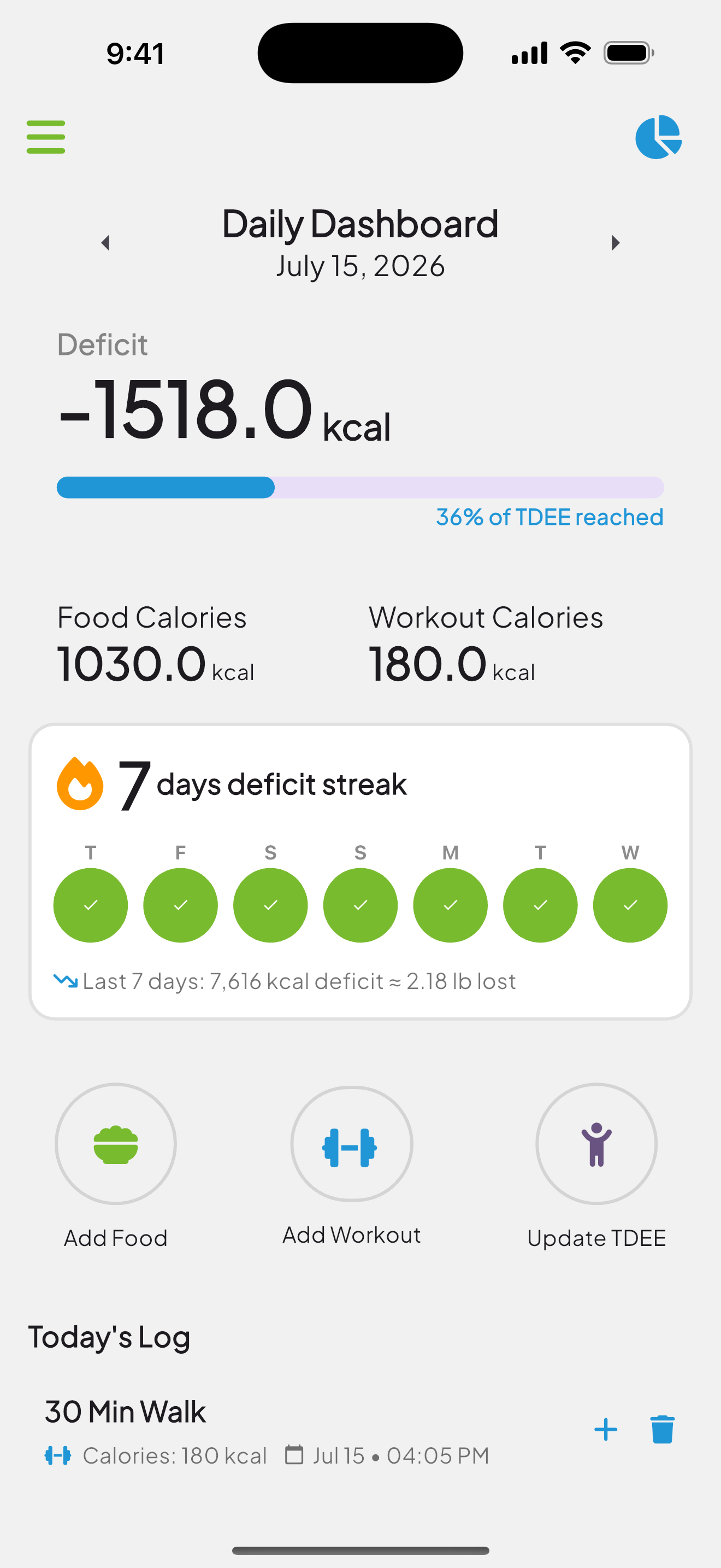 Weight Loss Navigator dashboard showing today's calorie deficit and a seven day streak